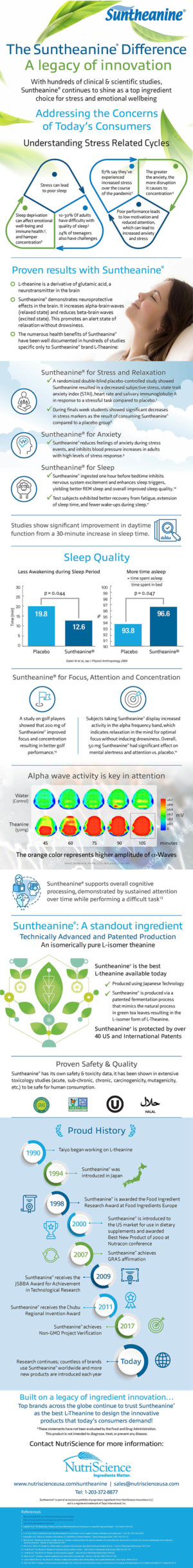 Infographic: The Suntheanine® Difference - NutriScience Innovations, LLC