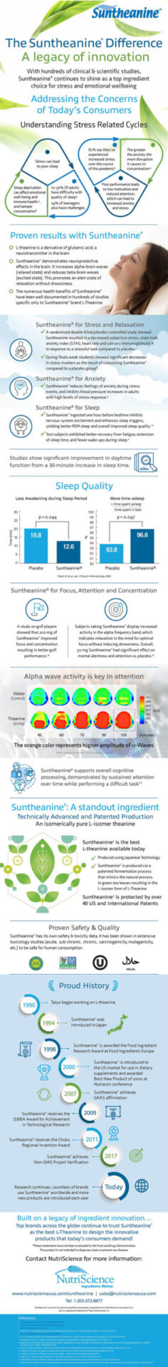 Infographic: The Suntheanine® Difference - Nutriscience Innovations, Llc